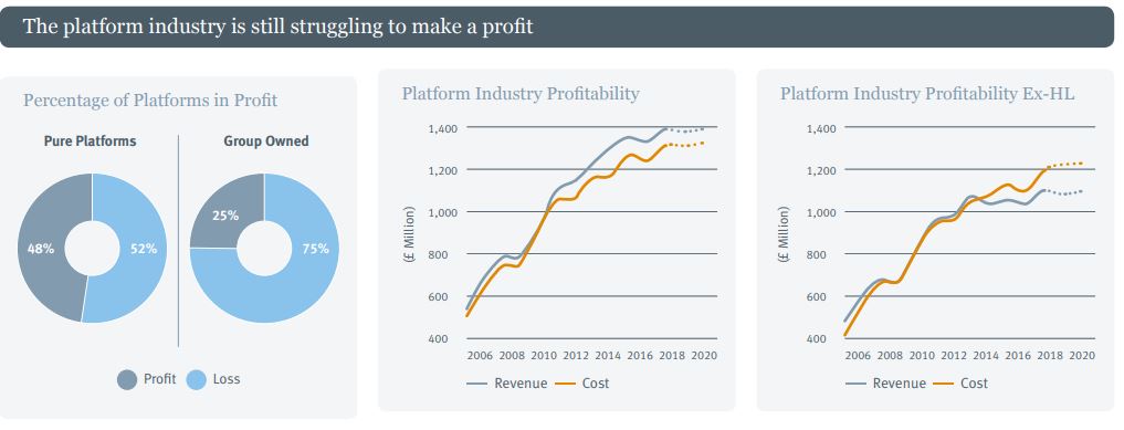 Platfrom industry still struggling